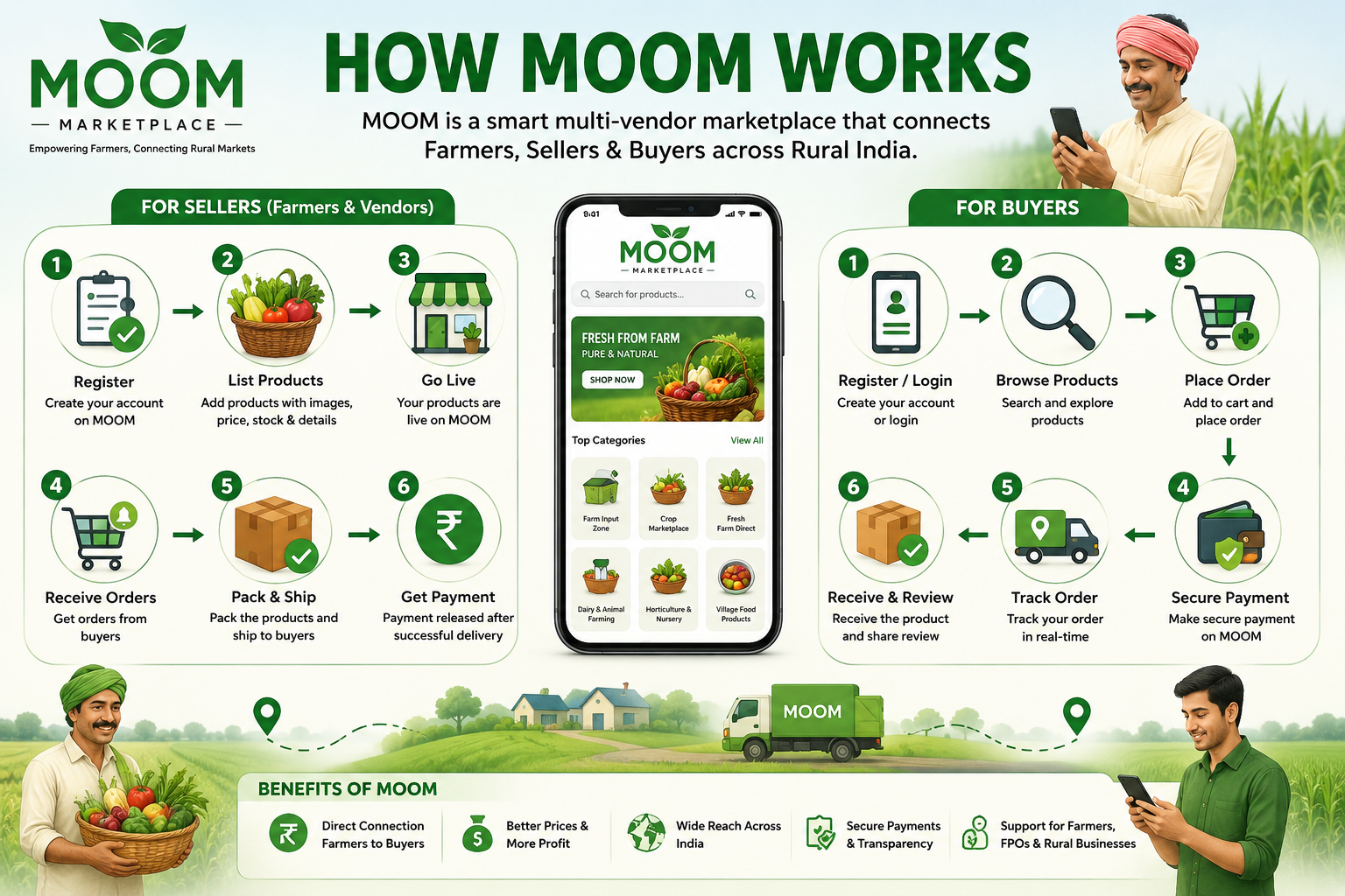 How MOOM Works